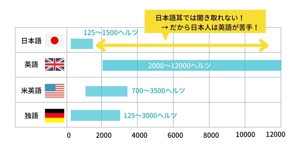 言語の周波数比較。日本語、英語、米英語、独語　
